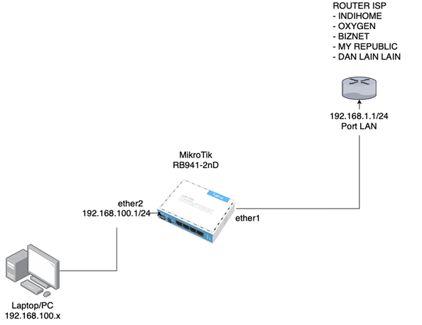 MikroTik